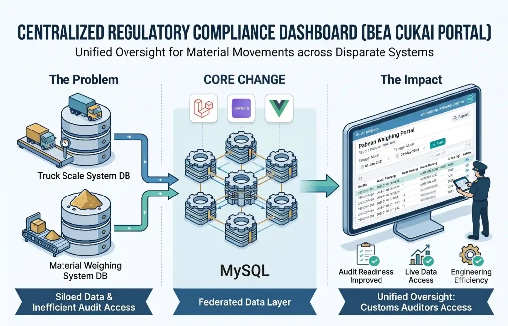Centralized Regulatory Compliance Dashboard (Bea Cukai Portal) - Portfolio Project