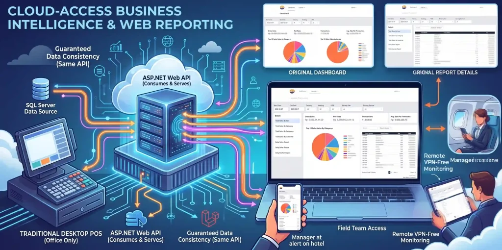 Cloud-Access Business Intelligence & Web Reporting - Portfolio Project