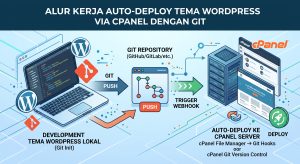 Setup Git untuk WordPress Theme: Dari Lokal ke Auto-Deploy via cPanel