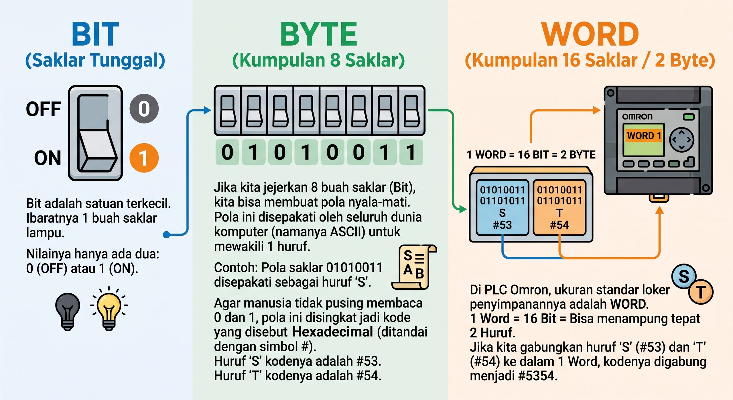 Ilustrasi bahasa mesin